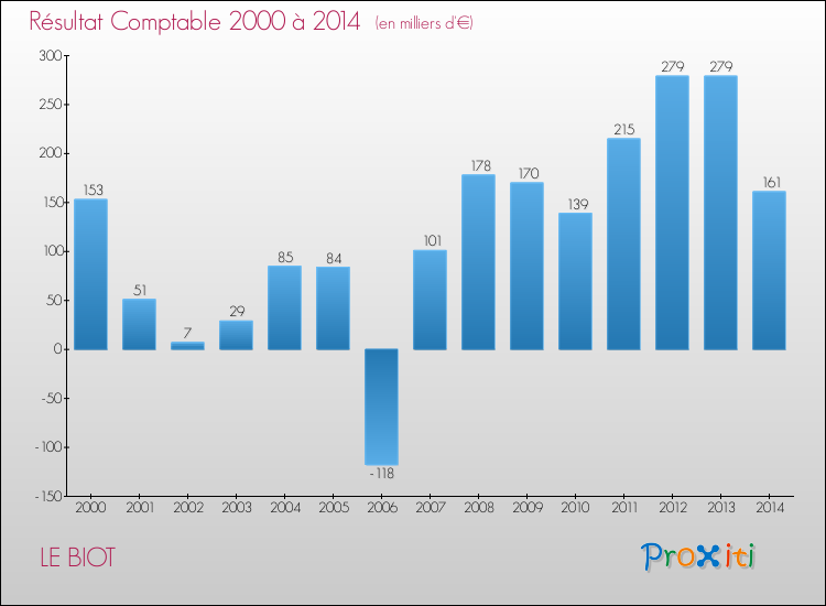 Evolution du résultat comptable pour la commune de LE BIOT de 2000 à 2014 Evolution du résultat comptable pour LE BIOT de 2000 à 2014