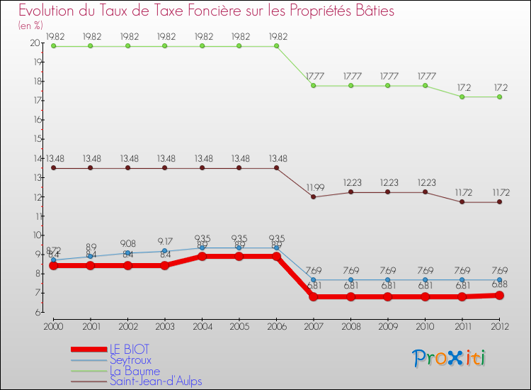 Evolution du taux de la taxe foncière sur le bati pour LE BIOT et les communes proches de 2000 à 2012 Comparaison des taux de taxe foncière sur le bati pour LE BIOT et les communes voisines de 2000 à 2012