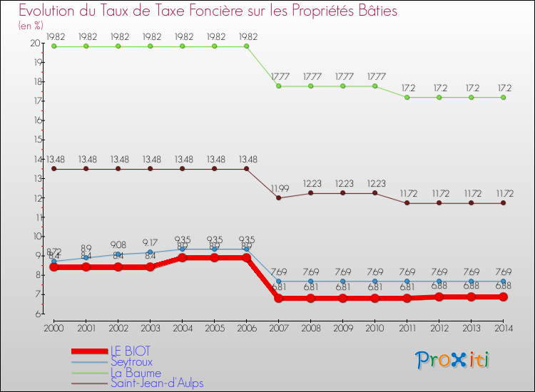 Evolution du taux de la taxe foncière sur le bati pour LE BIOT et les communes proches de 2000 à 2014 Comparaison des taux de taxe foncière sur le bati pour LE BIOT et les communes voisines de 2000 à 2014