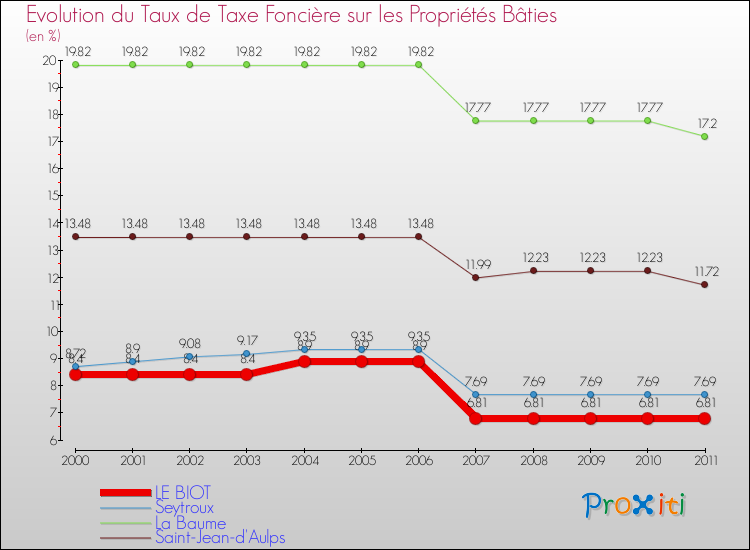 Evolution du taux de la taxe foncière sur le bati pour LE BIOT et les communes proches Comparaison des taux de taxe foncière sur le bati pour LE BIOT et les communes voisines