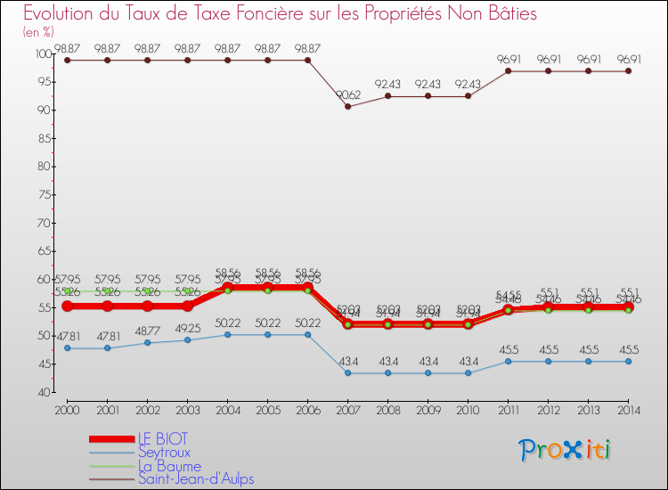 Evolution du taux de la taxe foncière sur les immeubles et terrains non batis pour LE BIOT et les communes proches de 2000 à 2014 Comparaison des taux de la taxe foncière sur les immeubles et terrains non batis pour LE BIOT et les communes voisines de 2000 à 2014