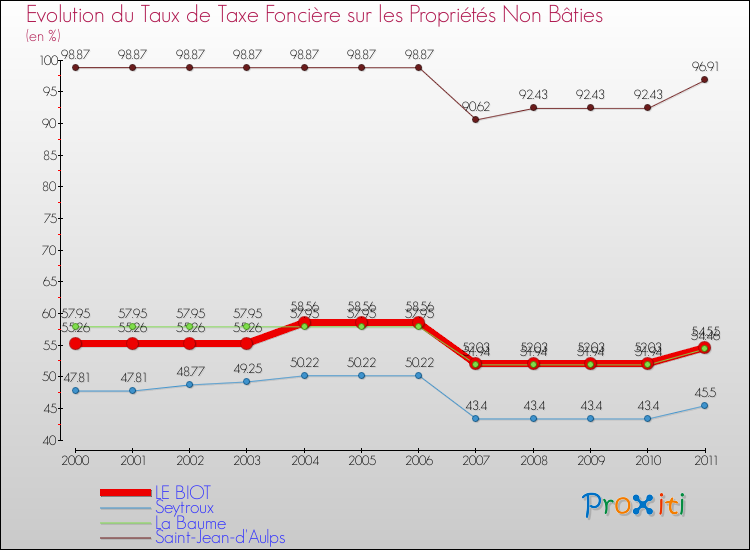 Evolution du taux de la taxe foncière sur les immeubles et terrains non batis pour LE BIOT et les communes proches Comparaison des taux de la taxe foncière sur les immeubles et terrains non batis pour LE BIOT et les communes voisines