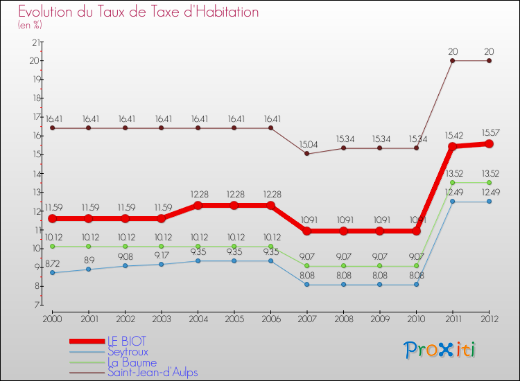 Evolution du taux de la taxe d'habitation pour LE BIOT et les communes proches Comparaison des taux de la taxe d'habitation pour LE BIOT et les communes voisines