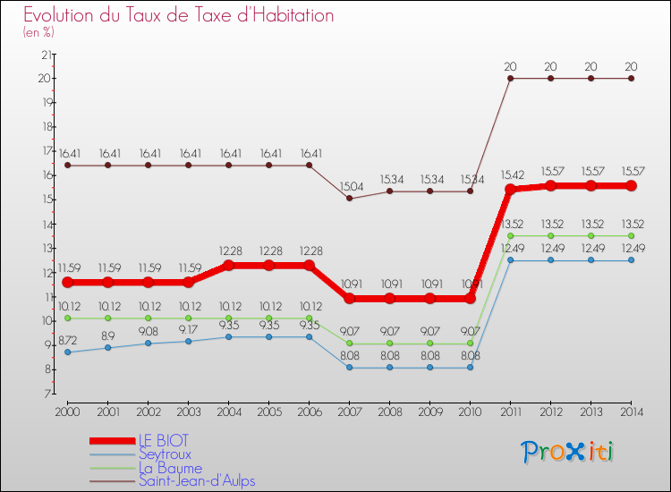 Evolution du taux de la taxe d'habitation pour LE BIOT et les communes proches de 2000 à 2014 Comparaison des taux de la taxe d'habitation pour LE BIOT et les communes voisines de 2000 à 2014