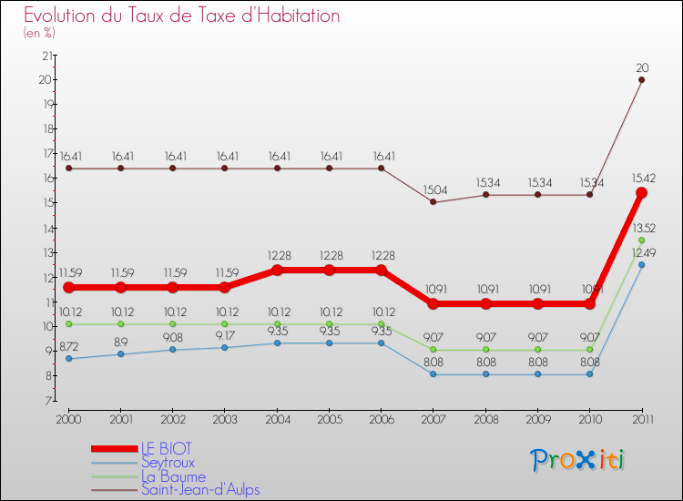 Evolution du taux de la taxe d'habitation pour LE BIOT et les communes proches Comparaison des taux de la taxe d'habitation pour LE BIOT et les communes voisines