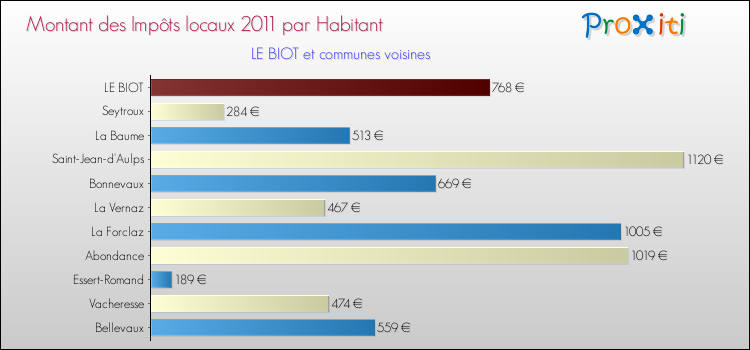 Montant des impôts locaux par Habitant pour LE BIOT et les communes proches Comparaison des impôts locaux par habitant pour LE BIOT et les communes voisines