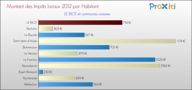 Montant des impôts locaux par Habitant pour LE BIOT et les communes proches Comparaison des impôts locaux par habitant pour LE BIOT et les communes voisines