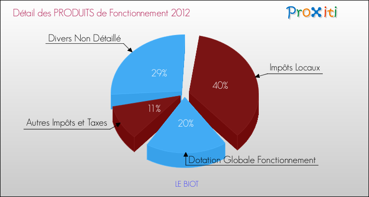 Décomposition du Budget de Fonctionnement 2012 de la commune de LE BIOT Budget de Fonctionnement 2012 pour la commune de LE BIOT
