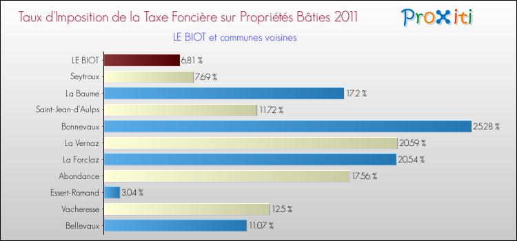 Taux d'imposition de la taxe foncière sur le bati 2011 pour LE BIOT et les communes proches Comparaison des taux d'imposition de la taxe foncière sur le bati 2011 pour LE BIOT et les communes voisines
