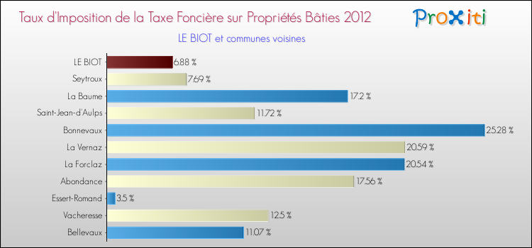 Taux d'imposition de la taxe foncière sur le bati 2012 pour LE BIOT et les communes proches Comparaison des taux d'imposition de la taxe foncière sur le bati 2012 pour LE BIOT et les communes voisines