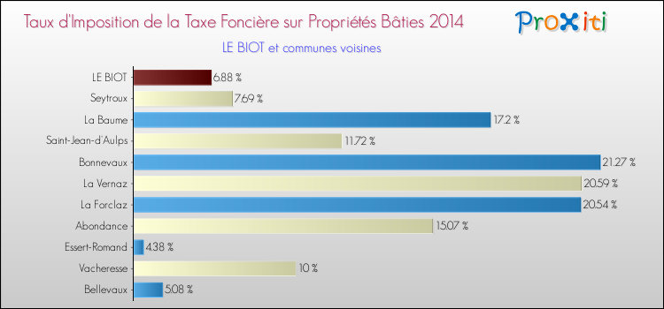 Taux d'imposition de la taxe foncière sur le bati 2014 pour LE BIOT et les communes proches Comparaison des taux d'imposition de la taxe foncière sur le bati 2014 pour LE BIOT et les communes voisines