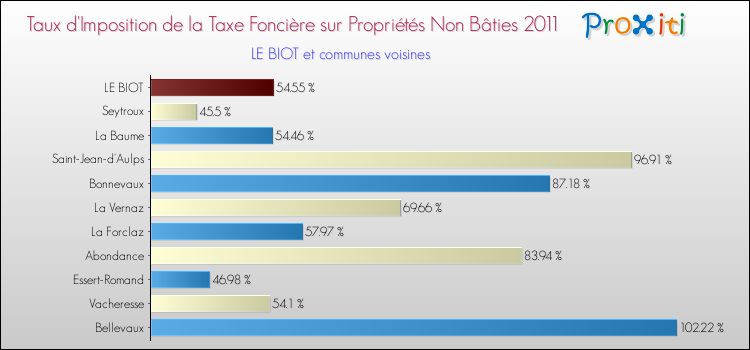 Taux d'imposition de la taxe foncière sur les immeubles et terrains non batis 2011 pour LE BIOT et les communes proches Comparaison des taux d'imposition de la taxe foncière sur les immeubles et terrains non batis 2011 pour LE BIOT et les communes voisines