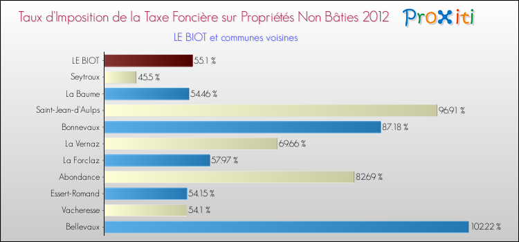 Taux d'imposition de la taxe foncière sur les immeubles et terrains non batis 2012 pour LE BIOT et les communes proches Comparaison des taux d'imposition de la taxe foncière sur les immeubles et terrains non batis 2012 pour LE BIOT et les communes voisines