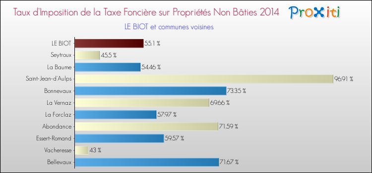 Taux d'imposition de la taxe foncière sur les immeubles et terrains non batis 2014 pour LE BIOT et les communes proches Comparaison des taux d'imposition de la taxe foncière sur les immeubles et terrains non batis 2014 pour LE BIOT et les communes voisines