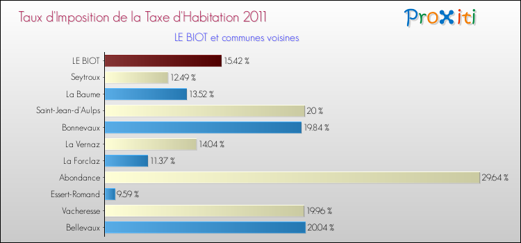 Taux d'imposition de la taxe d'habitation 2011 pour LE BIOT et les communes proches Comparaison des taux d'imposition de la taxe d'habitation 2011 pour LE BIOT et les communes voisines