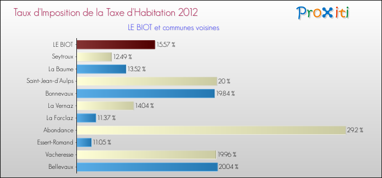 Taux d'imposition de la taxe d'habitation 2012 pour LE BIOT et les communes proches Comparaison des taux d'imposition de la taxe d'habitation 2012 pour LE BIOT et les communes voisines