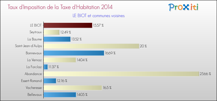 Taux d'imposition de la taxe d'habitation 2014 pour LE BIOT et les communes proches Comparaison des taux d'imposition de la taxe d'habitation 2014 pour LE BIOT et les communes voisines