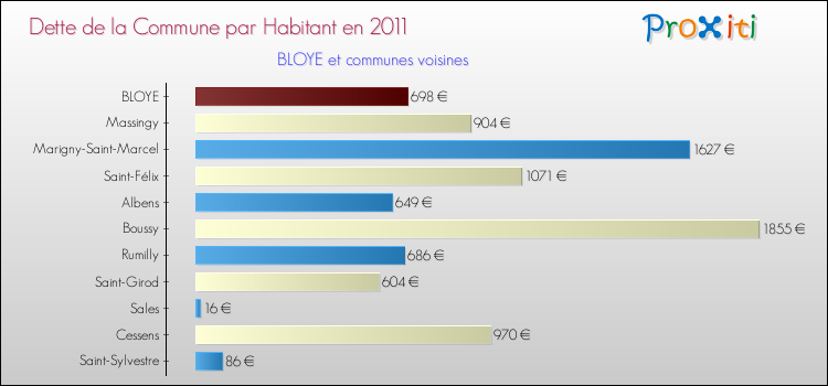 Dette par habitant de la commune en 2011 pour BLOYE et les communes proches Comparaison de la dette par habitant de la commune en 2011 pour BLOYE et les communes voisines