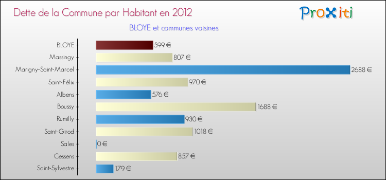 Dette par habitant de la commune en 2012 pour BLOYE et les communes proches Comparaison de la dette par habitant de la commune en 2012 pour BLOYE et les communes voisines