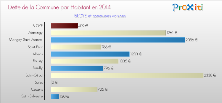 Dette par habitant de la commune en 2014 pour BLOYE et les communes proches Comparaison de la dette par habitant de la commune en 2014 pour BLOYE et les communes voisines