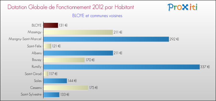 Montant des dotations globales de fonctionnement DGF par Habitant pour BLOYE et les communes proches Comparaison des des dotations globales de fonctionnement DGF par habitant pour BLOYE et les communes voisines