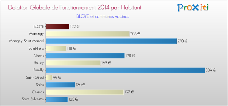 Montant des dotations globales de fonctionnement DGF par Habitant pour BLOYE et les communes proches en 2014. Comparaison des des dotations globales de fonctionnement DGF par habitant pour BLOYE et les communes voisines en 2014.