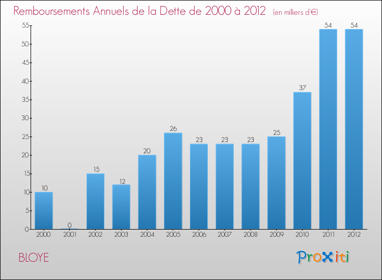 Evolution de l'annuité de la dette pour la commune de BLOYE de 2000 à 2012 Annuités de la dette pour BLOYE de 2000 à 2012