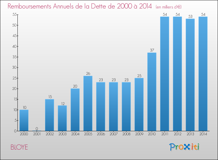 Evolution de l'annuité de la dette pour la commune de BLOYE de 2000 à 2014 Annuités de la dette pour BLOYE de 2000 à 2014