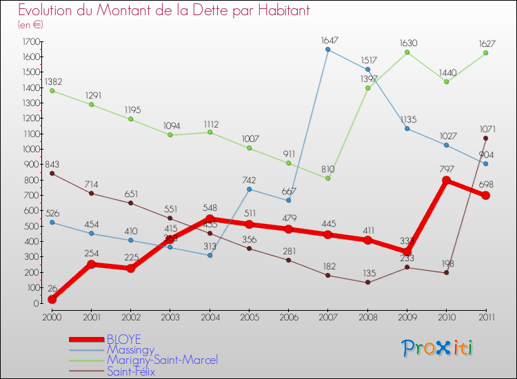 Evolution de la dette par habitant pour la commune de BLOYE et les communes proches Comparaison de la dette par habitant pour BLOYE et les communes voisines