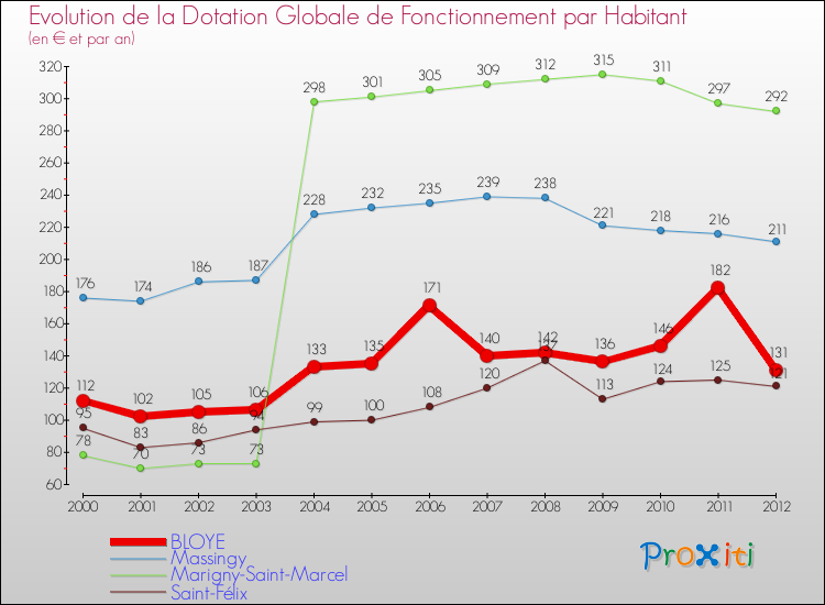 Evolution et montant de la dotation globale de fonctionnement par Habitant pour BLOYE et les communes proches Comparaison des dotations globales de fonctionnement par habitant pour BLOYE et les communes voisines