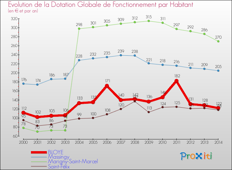 Evolution et montant de la dotation globale de fonctionnement par Habitant pour BLOYE et les communes proches de 2000 à 2014. Comparaison des dotations globales de fonctionnement par habitant pour BLOYE et les communes voisines de 2000 à 2014.