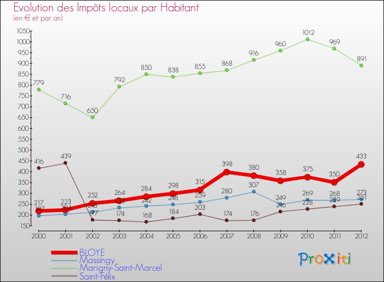 Evolution et montant des impôts locaux par Habitant pour BLOYE et les communes proches Comparaison des impôts locaux par habitant pour BLOYE et les communes voisines