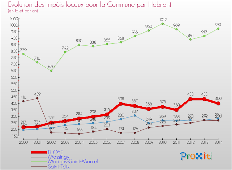 Evolution et montant des impôts locaux par Habitant pour BLOYE et les communes proches de 2000 à 2014 Comparaison des impôts locaux par habitant pour BLOYE et les communes voisines de 2000 à 2014