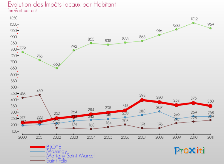 Evolution et montant des impôts locaux par Habitant pour BLOYE et les communes proches Comparaison des impôts locaux par habitant pour BLOYE et les communes voisines