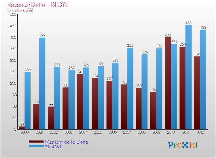 Evolution comparée de la dette et des revenus pour la commune de BLOYE de 2000 à 2012 Comparaison de la dette et des revenus pour BLOYE de 2000 à 2012