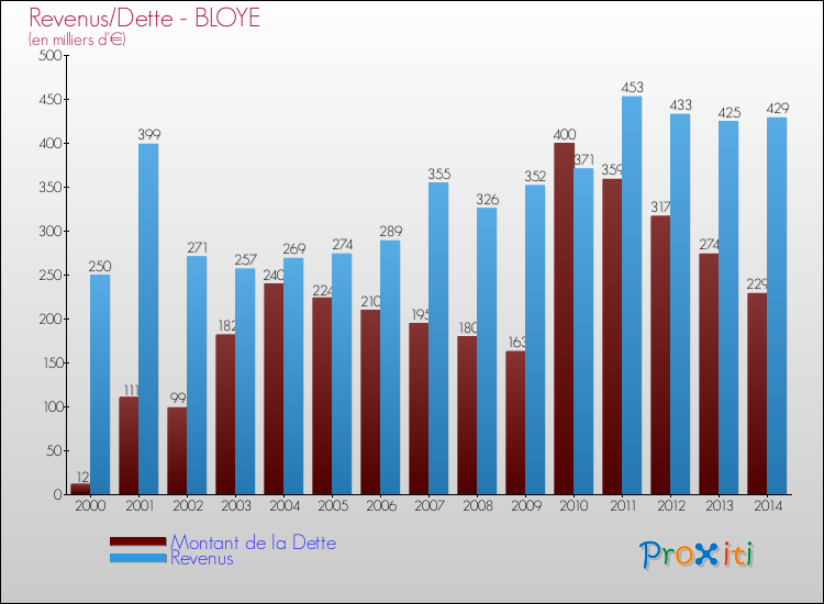 Evolution comparée de la dette et des revenus pour la commune de BLOYE de 2000 à 2014 Comparaison de la dette et des revenus pour BLOYE de 2000 à 2014