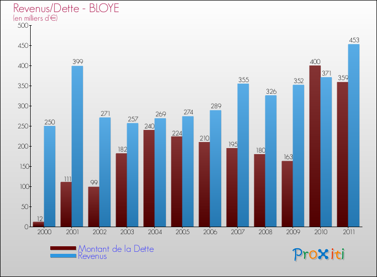 Evolution comparée de la dette et des revenus pour la commune de BLOYE de 2000 à 2011 Comparaison de la dette et des revenus pour BLOYE de 2000 à 2011