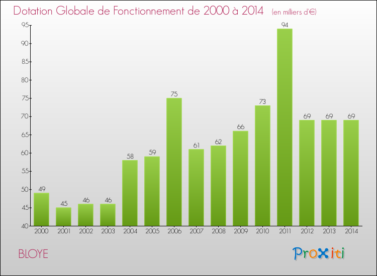 Evolution du montant de la Dotation Globale de Fonctionnement pour la commune de BLOYE de 2000 à 2014 Evolution du montant de la Dotation Globale de Fonctionnement pour BLOYE de 2000 à 2014