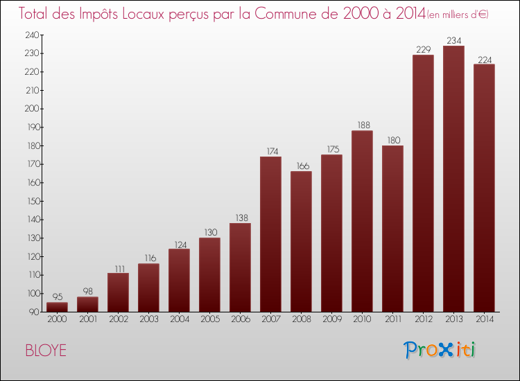 Evolution des Impôts Locaux pour la commune de BLOYE de 2000 à 2014 Evolution des Impôts Locaux pour BLOYE de 2000 à 2014