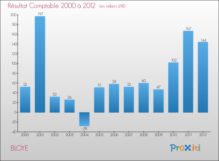 Evolution du résultat comptable pour la commune de BLOYE de 2000 à 2012 Evolution du résultat comptable pour BLOYE de 2000 à 2012