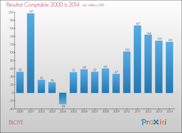 Evolution du résultat comptable pour la commune de BLOYE de 2000 à 2014 Evolution du résultat comptable pour BLOYE de 2000 à 2014
