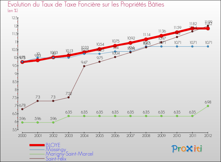 Evolution du taux de la taxe foncière sur le bati pour BLOYE et les communes proches de 2000 à 2012 Comparaison des taux de taxe foncière sur le bati pour BLOYE et les communes voisines de 2000 à 2012