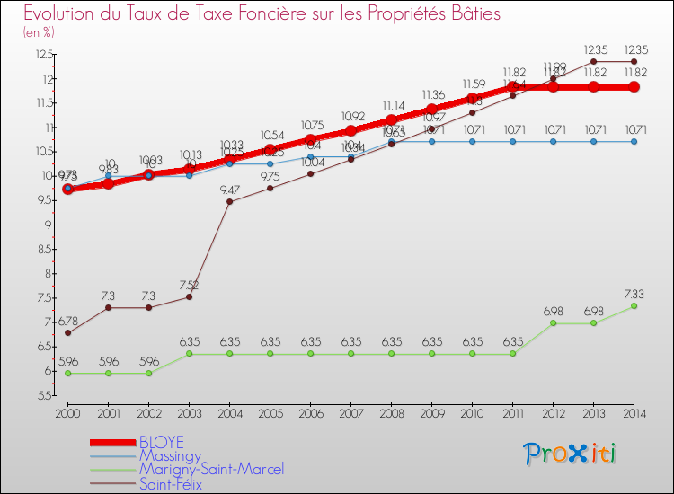 Evolution du taux de la taxe foncière sur le bati pour BLOYE et les communes proches de 2000 à 2014 Comparaison des taux de taxe foncière sur le bati pour BLOYE et les communes voisines de 2000 à 2014