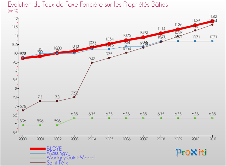 Evolution du taux de la taxe foncière sur le bati pour BLOYE et les communes proches Comparaison des taux de taxe foncière sur le bati pour BLOYE et les communes voisines