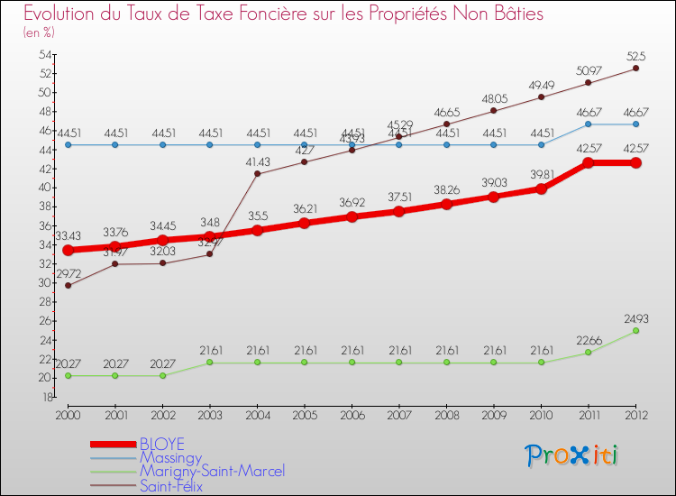 Evolution du taux de la taxe foncière sur les immeubles et terrains non batis pour BLOYE et les communes proches de 2000 à 2012 Comparaison des taux de la taxe foncière sur les immeubles et terrains non batis pour BLOYE et les communes voisines de 2000 à 2012