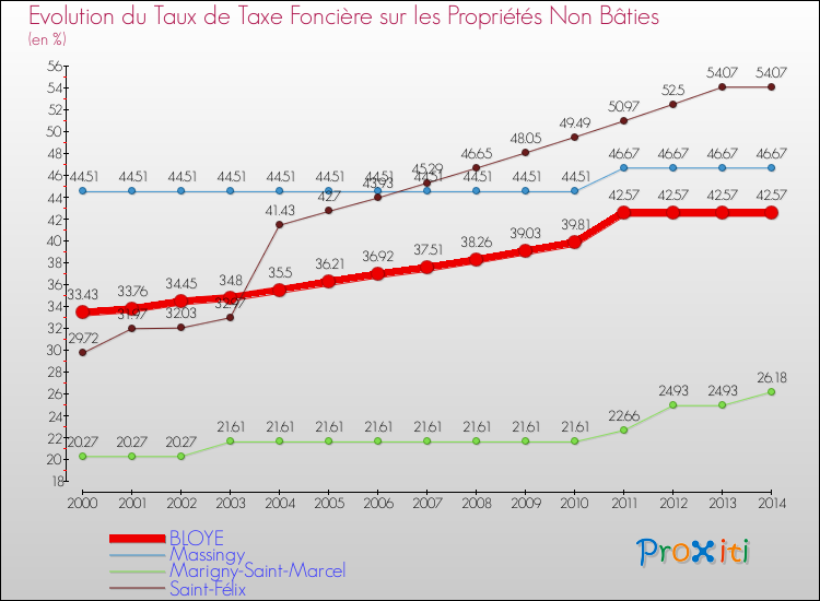 Evolution du taux de la taxe foncière sur les immeubles et terrains non batis pour BLOYE et les communes proches de 2000 à 2014 Comparaison des taux de la taxe foncière sur les immeubles et terrains non batis pour BLOYE et les communes voisines de 2000 à 2014