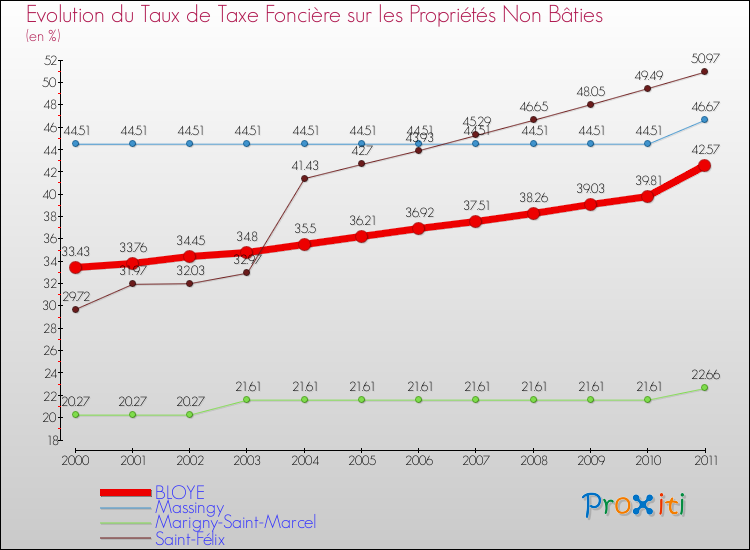 Evolution du taux de la taxe foncière sur les immeubles et terrains non batis pour BLOYE et les communes proches Comparaison des taux de la taxe foncière sur les immeubles et terrains non batis pour BLOYE et les communes voisines