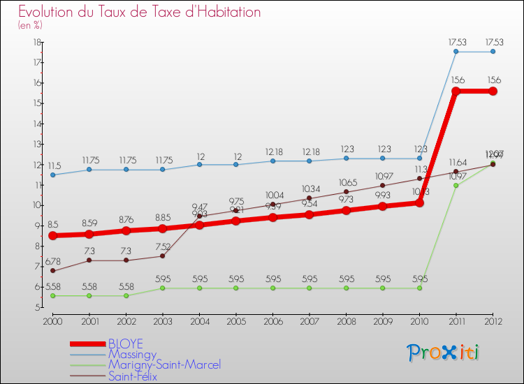 Evolution du taux de la taxe d'habitation pour BLOYE et les communes proches Comparaison des taux de la taxe d'habitation pour BLOYE et les communes voisines