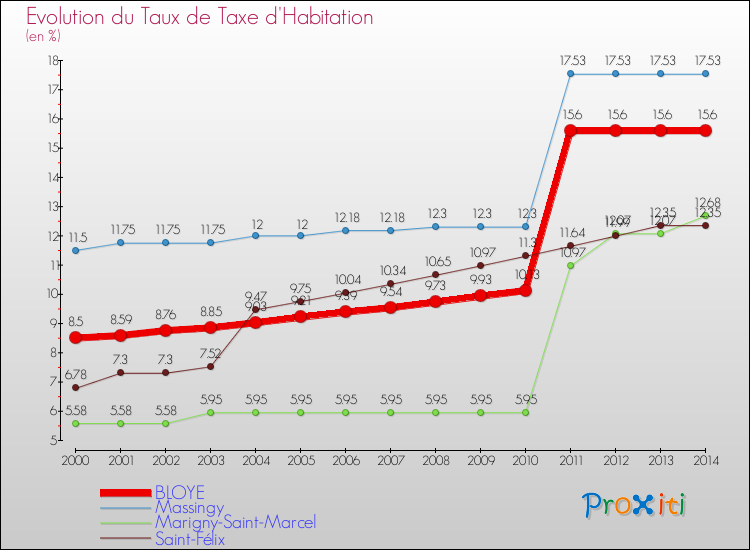 Evolution du taux de la taxe d'habitation pour BLOYE et les communes proches de 2000 à 2014 Comparaison des taux de la taxe d'habitation pour BLOYE et les communes voisines de 2000 à 2014