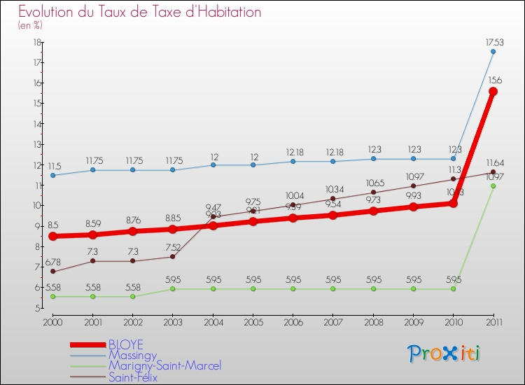 Evolution du taux de la taxe d'habitation pour BLOYE et les communes proches Comparaison des taux de la taxe d'habitation pour BLOYE et les communes voisines